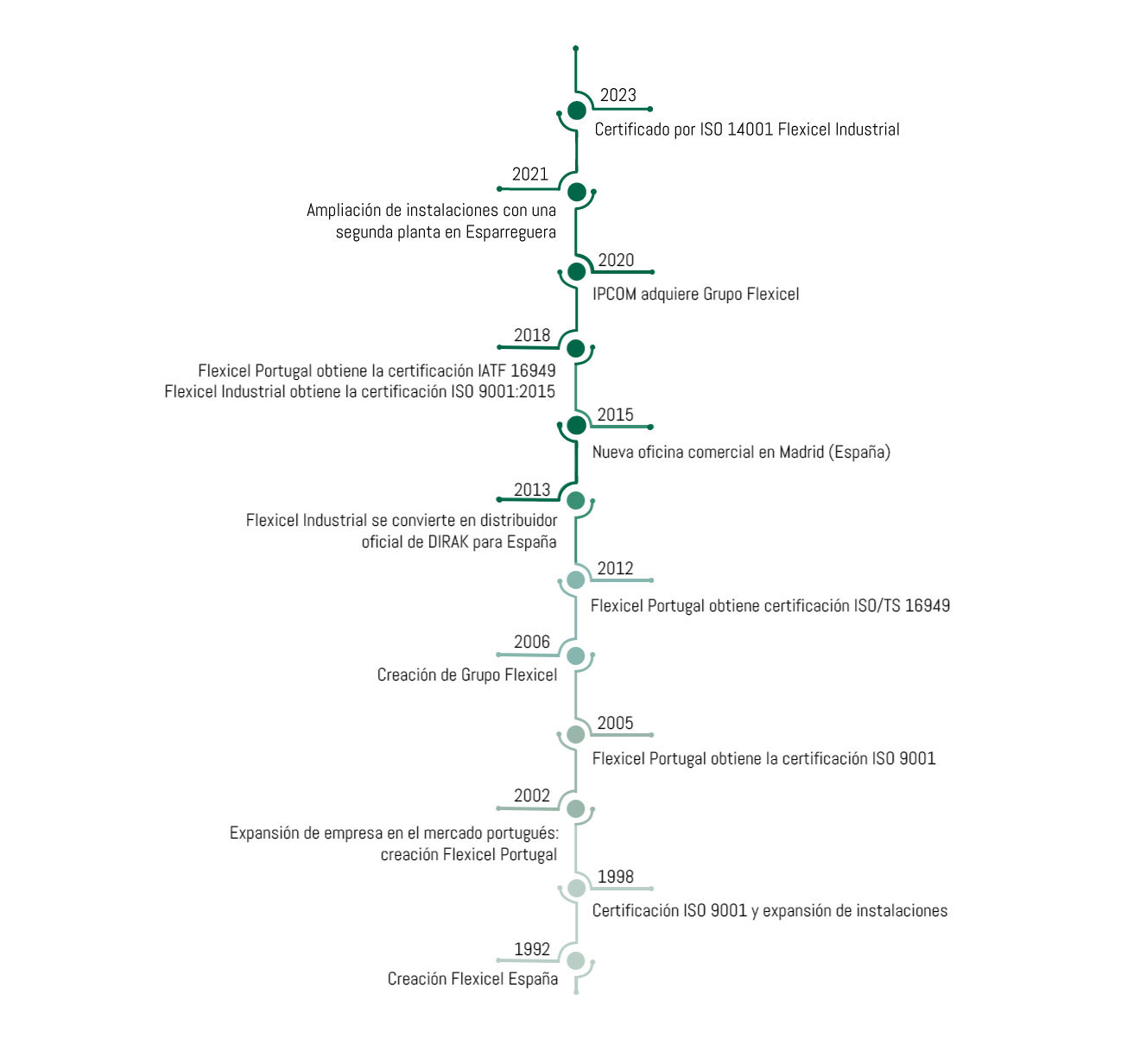 Timeline