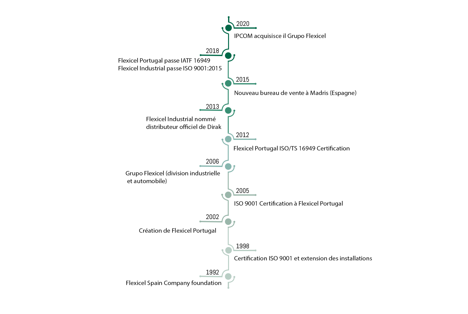 Timeline